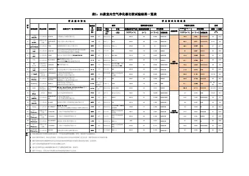 中消协空气净化器试验比对表