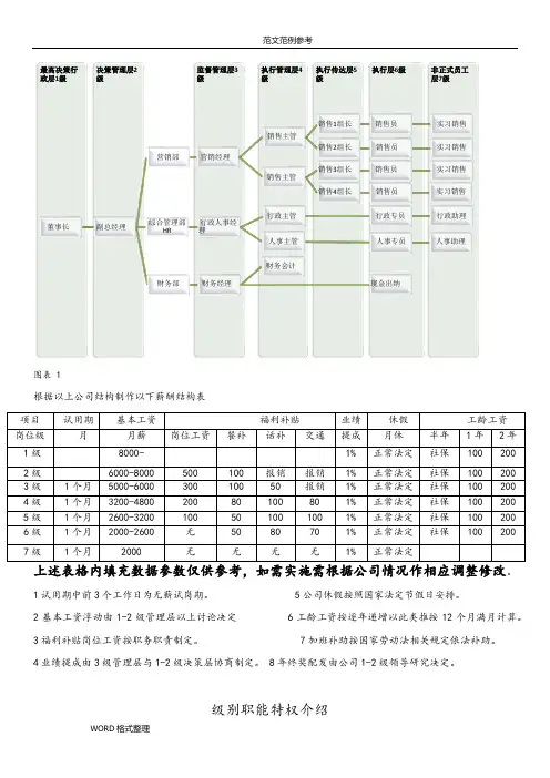 公司行政架构和薪资等级结构表