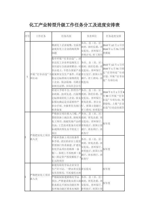 化工产业转型升级工作任务分工及进度安排表