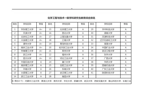 化学工程与技术专业排名