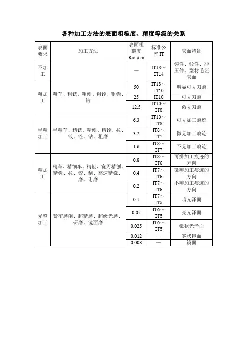 各种加工方法的表面粗糙度