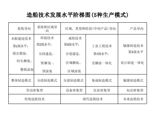 现代造船模式.
