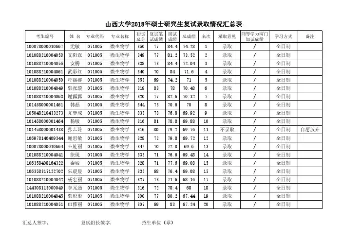 山西大学2018年硕士研究生复试录取情况汇总表