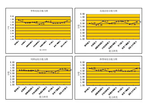 中层管理人员综合能力评估表(下,33人)