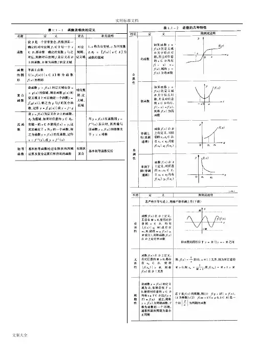 线性代数+高数基础知识框架