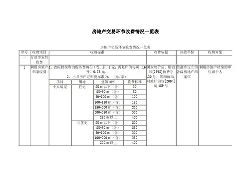 房地产交易环节收费情况一览表