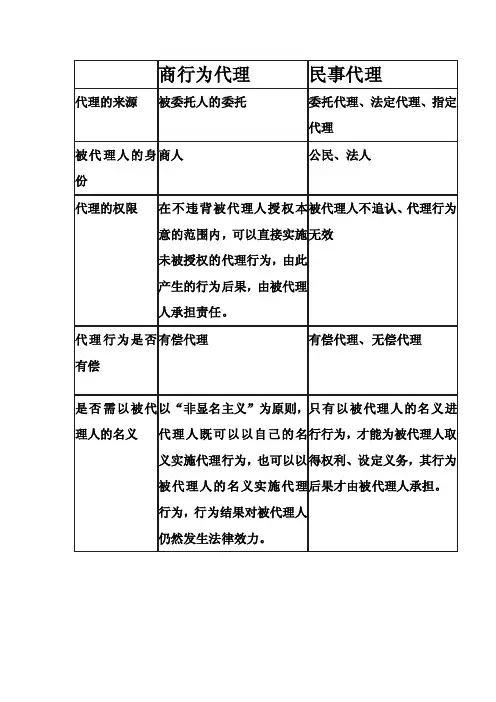 商事代理与民事代理的区别