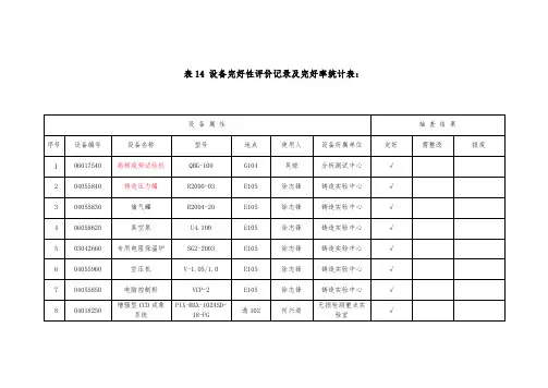 设备完好性评价记录及完好率统计表