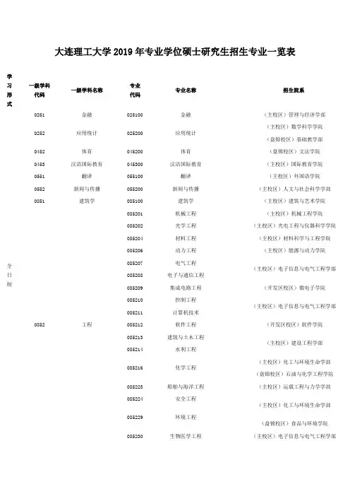 大连理工大学2019年专业学位硕士研究生招生专业一览表