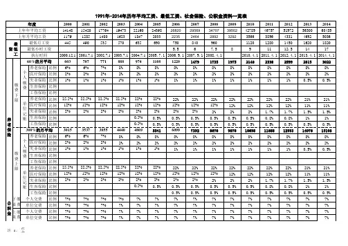 1991-2014年历年上海市社平工资、最低工资、社保公积金基数比例一览表