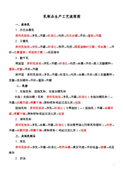 乳制品生产工艺流程图