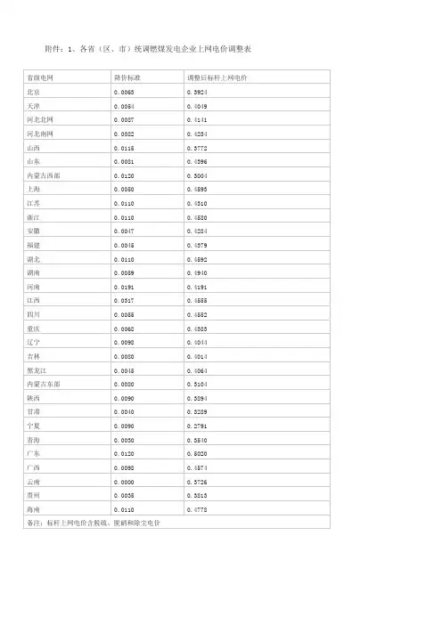 2014各省脱硫燃煤标杆电价