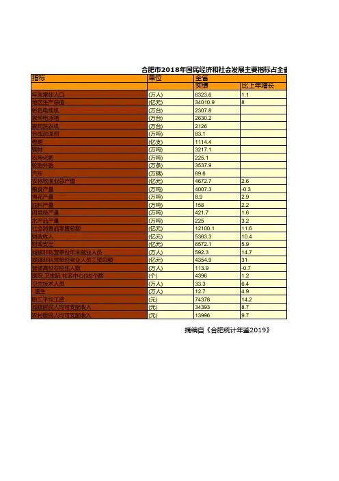 合肥市社会经济发展统计年鉴指标数据：2018年国民经济和社会发展主要指标占全省比重统计