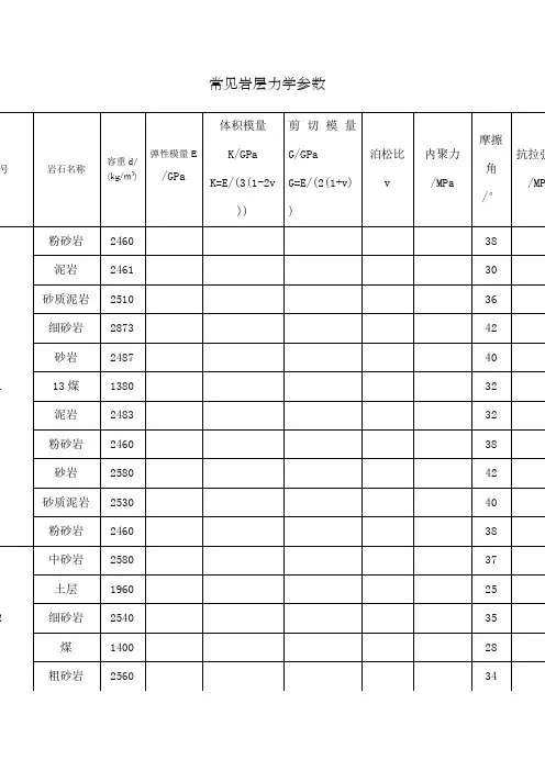 煤系地层常见岩石力学参数