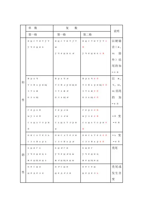 俄语名词复数第二格