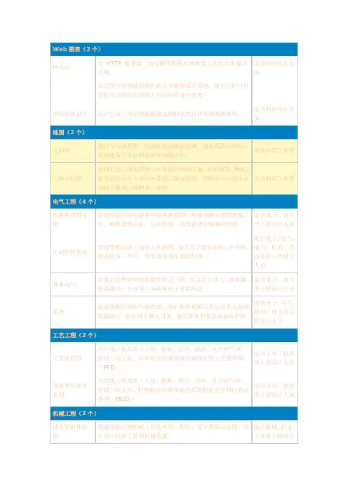 visio 自带模板介绍