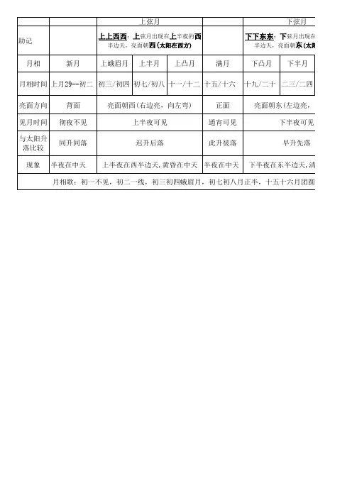 月相变化规律表