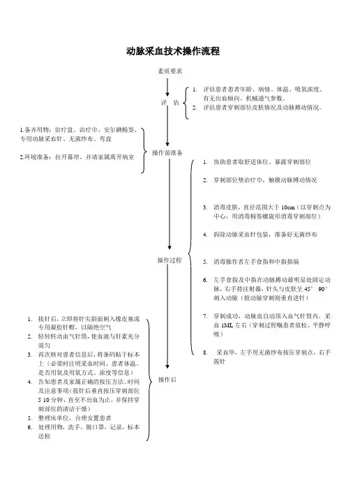 动脉采血技术操作流程、理论2016[12].1