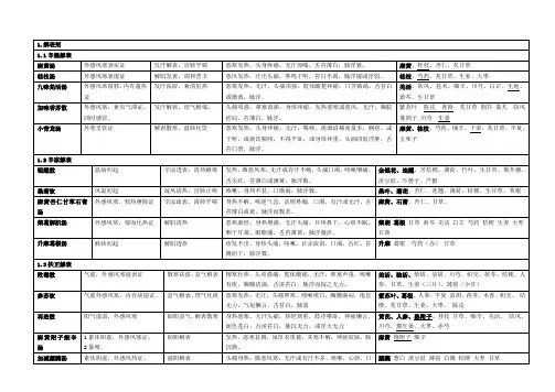 2011年_中医综合_方剂学笔记_123页完整版