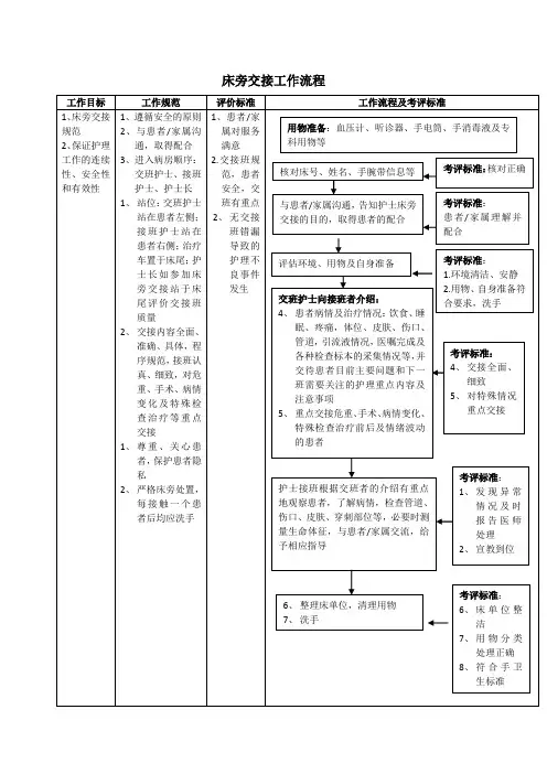 床旁、危重病人交接班流程