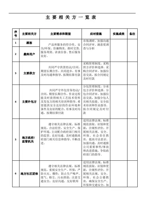 ISO9001-2015--主 要 相 关 方 一 览 表
