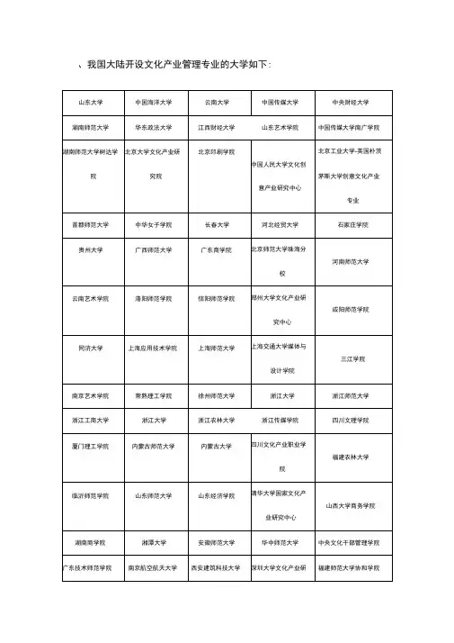 我国开设文化产业管理专业的大学如下