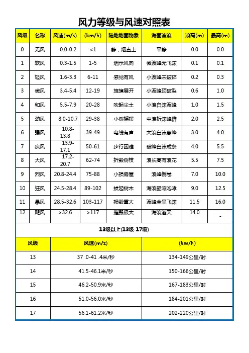 风力等级与风速对照表