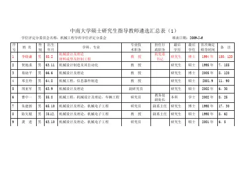 机电院导师汇总表