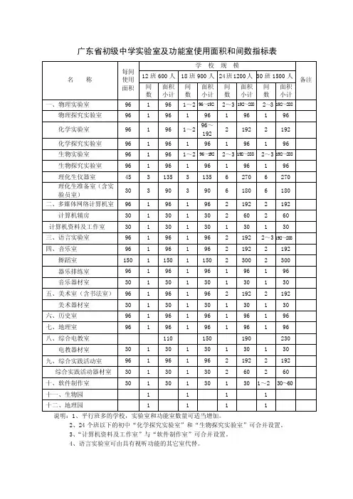 实验室面积参考标准