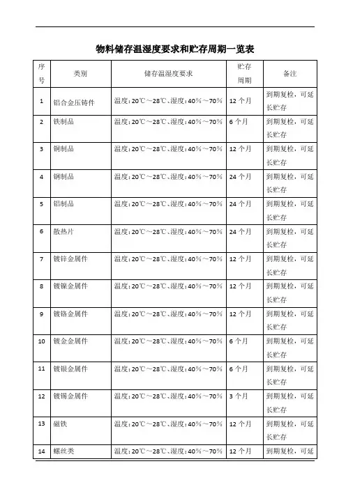 物料储存温湿度要求和贮存周期一览表