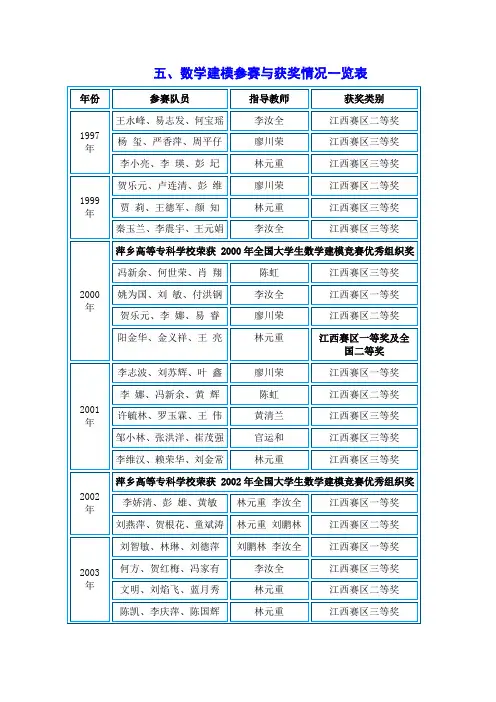 五,数学建模参赛与获奖情况一览表