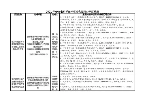 2021年安徽省科学技术奖提名项目公示汇总表