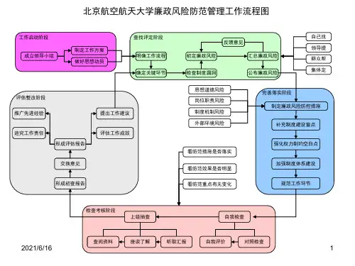 风险防范管理工作流程图