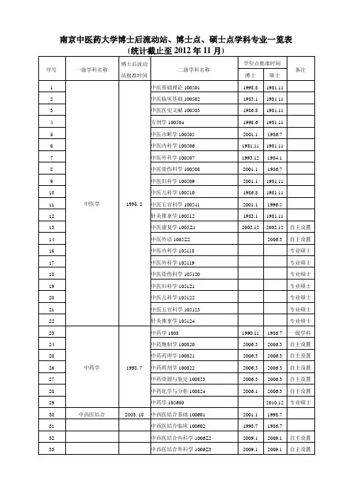 南京中医药大学博士、硕士学位授权点一览表(更新)