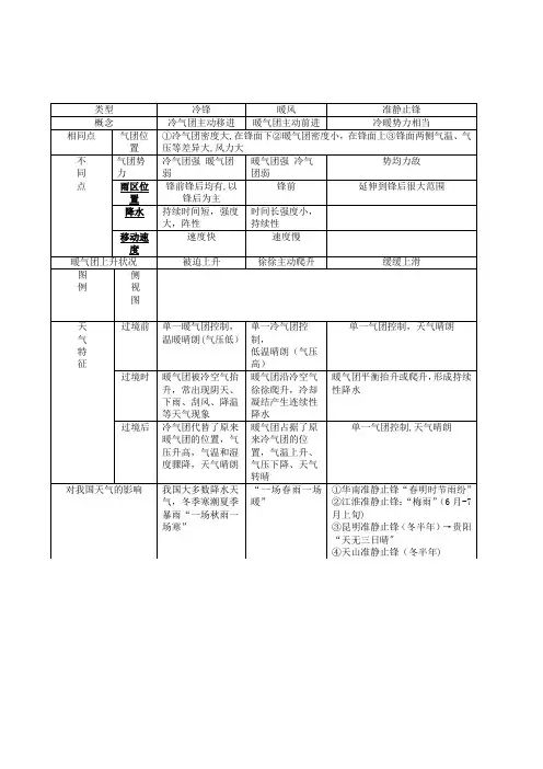 高中地理必修一冷锋暖锋准静止锋比较(表格特别全)
