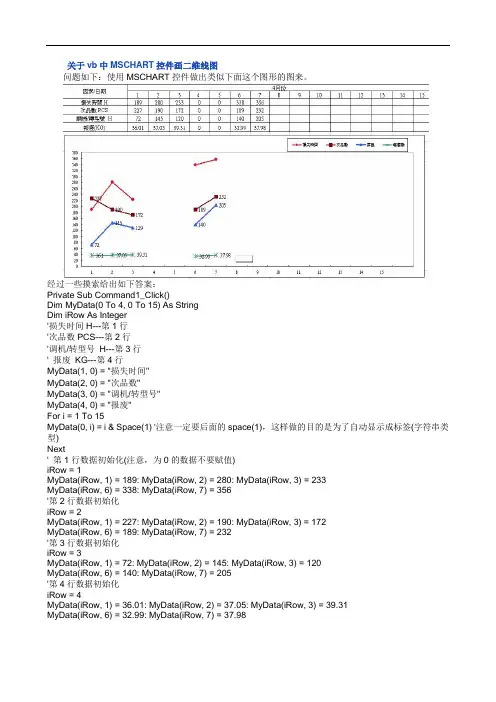 关于vb中MSCHART控件画二维线图