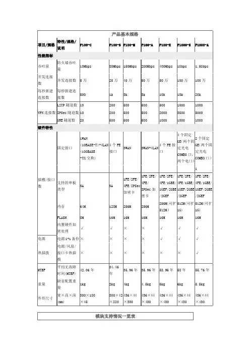 H3C SecPath F100系列防火墙详细介绍