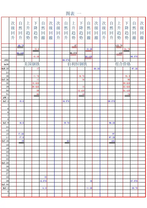 股票大作手操盘术之完美图表
