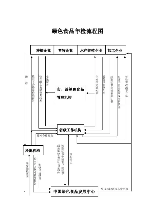 绿色食品年检流程图