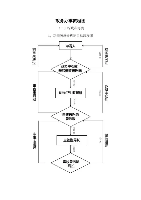 政务办事流程图