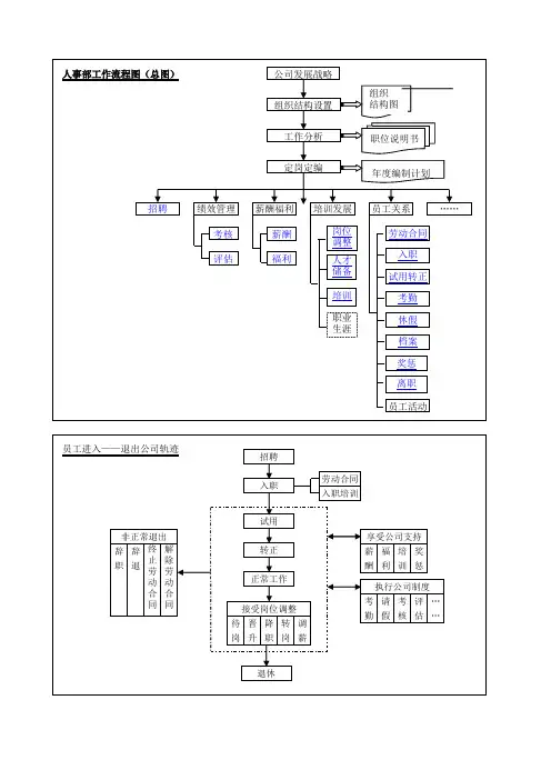 人事部工作流程图(总图)