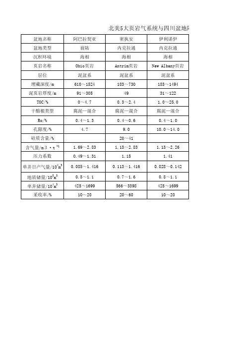 北美5大页岩气系统与四川盆地陆相页岩气形成地质参数对比表