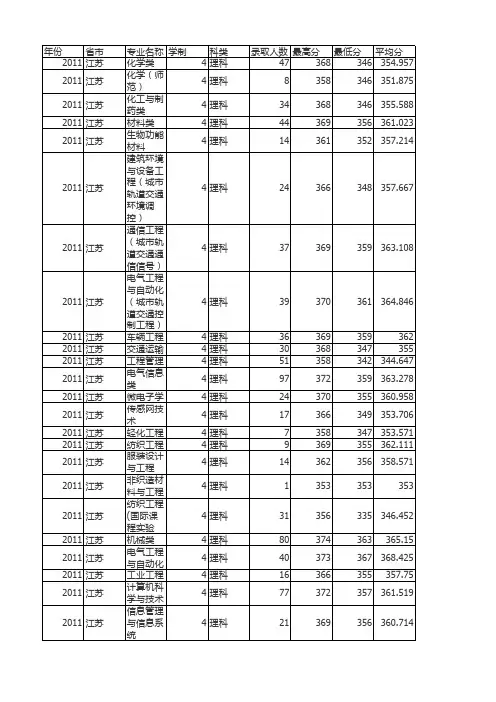 苏州大学2011各专业录取分数线