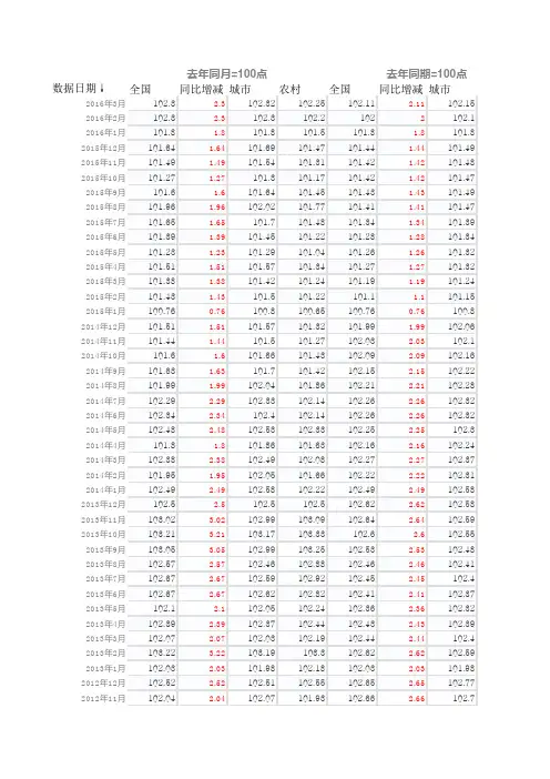 中国历年居民消费价格指数(CPI)最新数据-更新至2016年3月