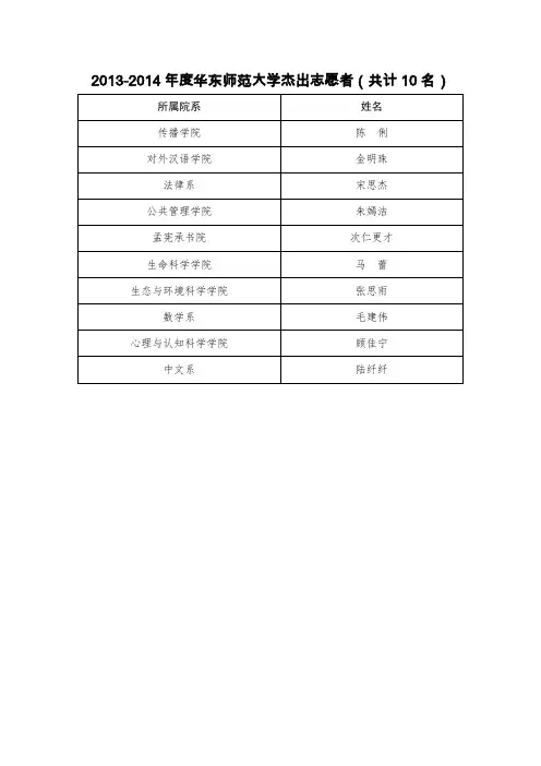 2013-2014 年度华东师范大学杰出志愿者(共计 10 名)