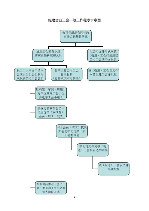 企业组建工会一般工作程序示意图[1]