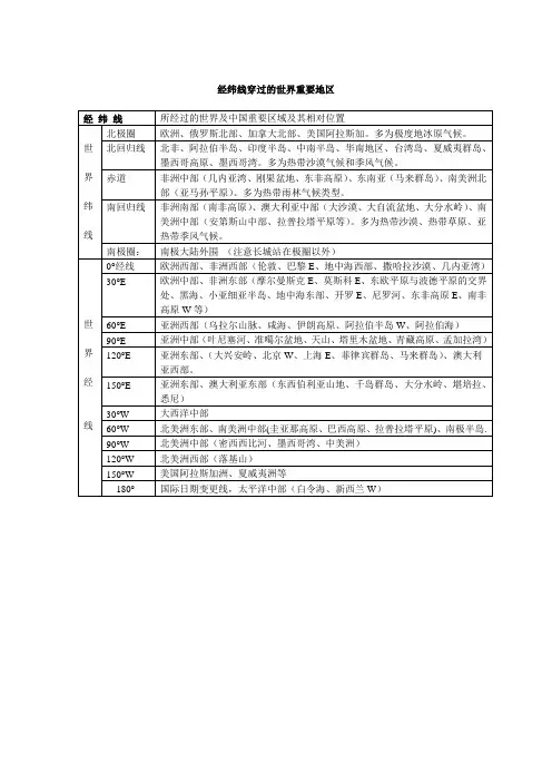 经纬线穿过的世界重要地区