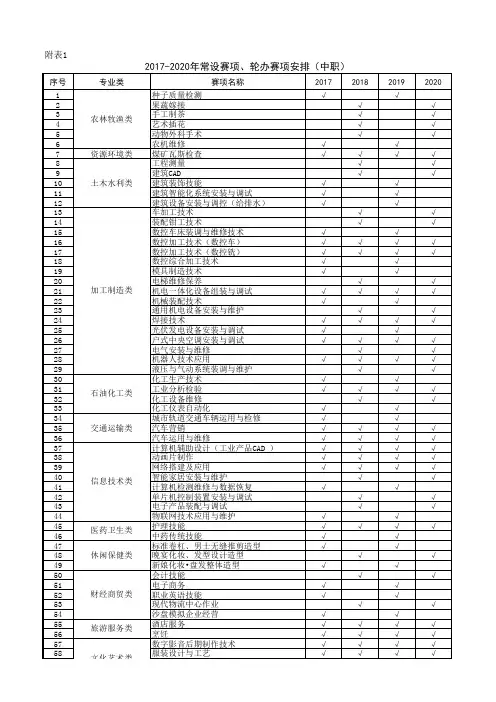 2017-2020全国职业院校技能大赛规划赛项安排表