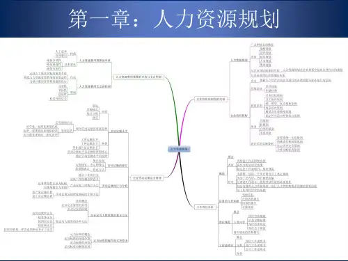 人力资源管理介绍思维导图