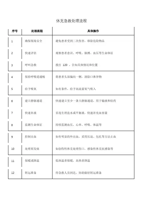 休克急救处理流程